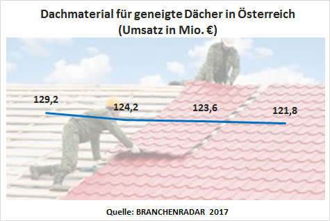 Anders als der Hochbau insgesamt entwickelt sich die Nachfrage nach Dachmaterial für geneigte Dächer auch im Jahr 2016 rückläufig. Der Absatz sinkt um zwei Prozent geg. VJ auf rund neun Millionen Quadratmeter. Während der Bedarf für den Neubau – trotz steigender Flachdachquote – moderat wächst, schrumpft das Bestandsgeschäft wieder rascher als im Jahr davor (-3,6% geg. VJ), nicht zuletzt infolge des unerwartet geringen Sanierungsvolumens bei landwirtschaftlichen Nutzgebäuden. Von der Kontraktion des Marktes sind allerdings nicht alle Produktgruppen betroffen. Die Nachfrage nach Ton-Dachziegeln liegt stabil auf Vorjahresniveau, der Absatz von Bitumenprodukten wächst sogar um zehn Prozent geg. VJ. Auch preislich setzt sich der leicht positive Trend der letzten Jahre fort. Auf Ebene der Warengruppe steigt der Durchschnittspreis um +0,6% geg. VJ.