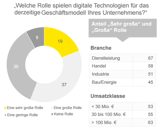 Bei mehr als jedem zweiten Unternehmen (56 Prozent) spielen digitale Technologien für das eigene Geschäftsmodell inzwischen eine mittelgroße bis sehr große Rolle. Besonders groß ist ihre Bedeutung bei Dienstleistern und bei großen Unternehmen.