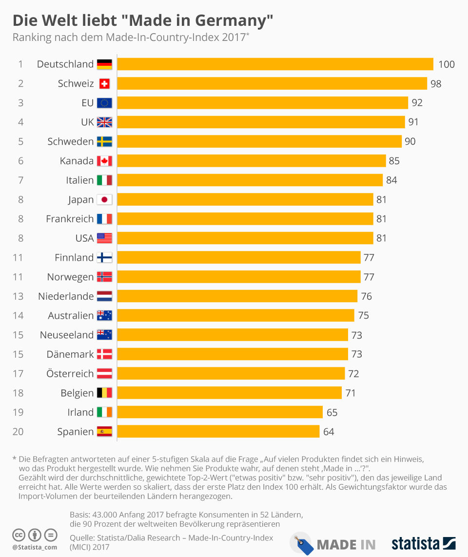 „Made in Germany“ ist das weltweit stärkste Qualitätslabel für Waren und Dienstleistungen. Es lässt damit Vertrauenssiegel anderer globaler Exportnationen wie „Made in USA“ oder „Made in UK“ zum Teil deutlich hinter sich. Das geht aus dem heute veröffentlichten Made-in-Country-Index (MICI) von Statista hervor.  Statista, eine der weltweit führenden Datenbanken für wirtschaftsrelevante Fakten und Informationen, wollte wissen, welche Länder rund um den Globus das beste Image als Hersteller und Exporteur haben und befragte dazu in Zusammenarbeit mit Dalia Research rund 43.000 Verbraucher in 52 Ländern. Das Ergebnis: ein weltweites Länderranking und Gradmesser der Markenstärke einzelner Nationen.  Auf Platz eins kommt „Made in Germany“. Zum weltweit führenden Qualitätslabel machen es vor allem die positiven Bewertungen in den Produktkategorien „Qualität“ und „Sicherheitsstandards“ sowie die große Beliebtheit von „Made in Germany“ über viele Ländergrenzen der Welt hinweg: Deutschland ist die Nummer Eins in 13 Ländern. Auf Platz zwei kommt die Schweiz, die vor allem in den Kategorien „Statussymbol“ und „Authentizität“ weltweit sehr hoch bewertet wurde. Italien punktet beim Design, während Japan für das Attribut „Spitzentechnologie“ den höchsten Wert aller Länder erhält. China sticht beim Merkmal „Preis-/Leistungsverhältnis“ heraus.