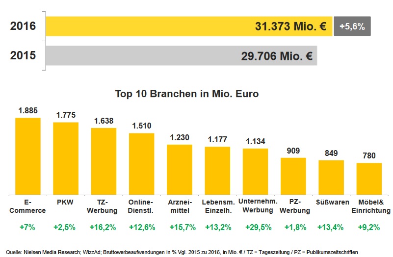 STETIGES WACHSTUM  DES DEUTSCHEN  WERBEMARKTES  ÜBER ALLE  BRANCHEN 