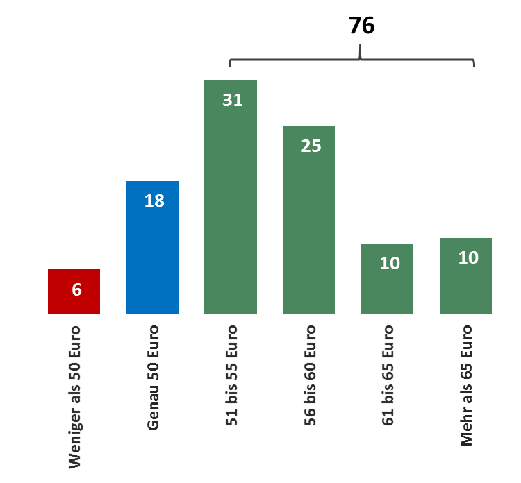 Die Grafik zeigt das Ergebnis einer im April 2016 in Deutschland erhobenen Umfrage zur Zahlungsbereitschaft für Produkte sozial engagierter Unternehmen. Es wurde gefragt, wie viel die Konsumenten für ein Produkt eines sozial engagierten Unternehmens zahlen würden, wenn das gleiche Produkt bei einem rein profitorientierten Unternehmen 50 Euro kosten würde. Insgesamt wären 76,2 Prozent der befragten Personen bereit, für ein Produkt eines sozial engagierten Unternehmens mehr zu zahlen.