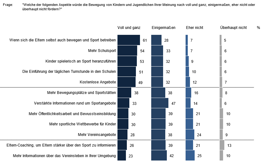 Um dieser Fehlentwicklung gegenzusteuern, empfehlen die Österreicher vor allem ein Mehr an Sport für die Erwachsenen, um eine Vorbildwirkung zu erzeugen, und mehr Schulsport. Insbesondere die unter 35-Jährigen äußern den Aspekt der Sportlichkeit der Eltern überdurchschnittlich häufig.       Danach folgen auf einer ähnlichen Bewusstseinsebene das spielerische Heranführen der Kinder an den Sport und die Einführung der täglichen Turnstunde in den Schulen. Auch kostenlose Angebote spielen für die Österreicher eine wichtige Rolle in dieser Fragestellung.    Erst im Mittelfeld landen strukturelle Aspekte, wie mehr Bewegungsplätze und Sportplätze und eine Informationsoffensive über das Angebot insgesamt.  