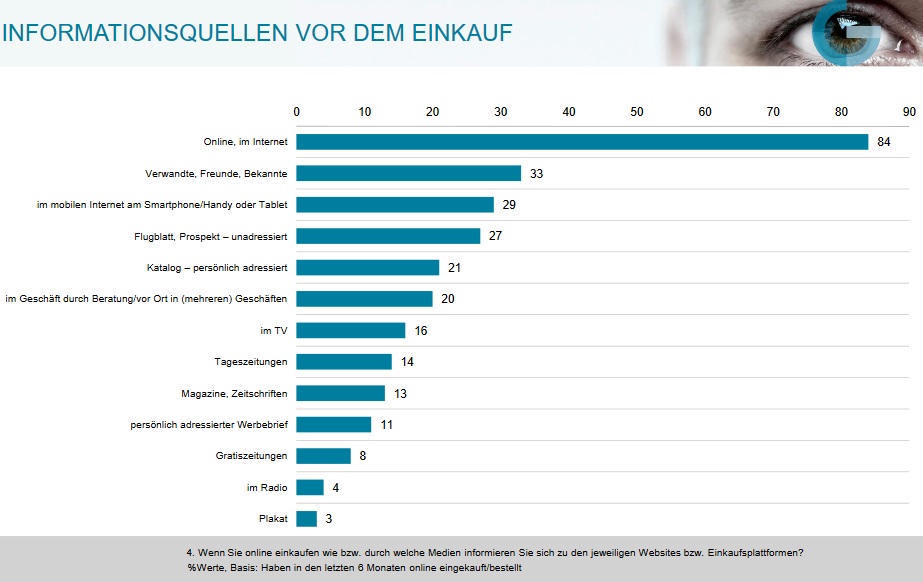 84% der Onlineeinkäufer informieren sich auch im Internet vor dem Einkauf; 33% beziehen Infos aus dem sozialen Umfeld, 29% via mobilem Internet auf Handy oder Tablett, 27% per Flugblatt oder Prospekt. Wer sich im Internet informiert, tut dies zu 81% auf den Händlerseiten, zu 67% über Suchmaschinen, immerhin 48% nutzen Preisvergleichsplattformen wie geizhals.at u.a.