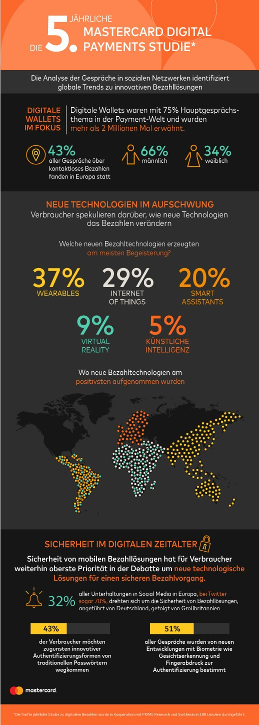 Global nimmt die Nutzung digitaler Portemonnaies, der Digital Wallets, weiter zu. 2016 haben sie daher auch die Diskussionen in Social Media rund um neue Zahlungsmöglichkeiten dominiert. Digital Wallets bestimmten 75 Prozent der Konversationen. Insgesamt zeigten die Konsumenten ein erhöhtes Interesse an den Technologien, die Einkäufe schneller, einfacher und sicherer gestalten. Gegenüber dem Thema Virtual Reality waren die Konsumenten besonders offen, wobei die Vorstellung dahin ging, einen Einkauf nur mit einem einfachen Kopfnicken auszulösen. 