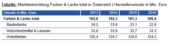 Der Markt für Farben & Lacke entwickelte sich in Österreich im Jahr 2016 leicht rückläufig. Nichtsdestotrotz hält die Ökologisierung des Produktportfolios an, zeigen aktuelle Daten im BRANCHENRADAR für Bautenlacke, Holzschutzmittel und Wandfarben in Österreich 2017.