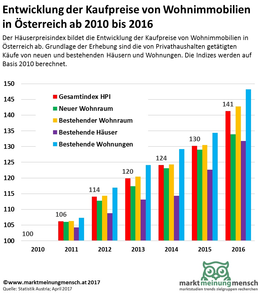 Der Häuserpreisindex (HPI) weist für das Jahr 2016 eine Preissteigerung von 8,5% im Vergleich zum Vorjahr auf. Laut Berechnungen von Statistik Austria war die Preisdynamik im Jahr 2016 deutlich höher als in den Jahren davor (2015: +4,9%, 2014: +3,5%). Der Kauf von bestehendem Wohnraum wurde mit einem Plus von 9,4% deutlich teurer als jener des neu gebauten Wohnraums (+3,8%). Grundlage der Erhebung sind die von Privathaushalten getätigten Käufe von neuen und bestehenden Häusern und Wohnungen. Es werden die tatsächlichen Transaktionspreise erfasst, auf Quadratmeterpreise umgerechnet und quartalsweise ausgewertet.