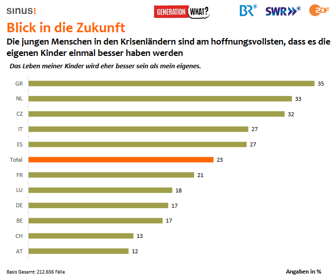 Blick in die Zukunft - Die jungen Menschen in den Krisenländern sind am hoffnungsvollsten, dass es die eigenen Kinder einmal besser haben werden.