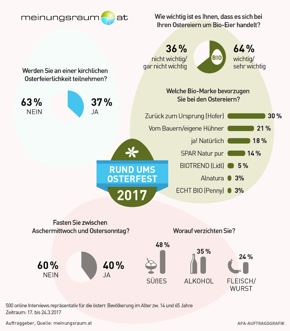 Bei 87 Prozent der Österreicher wird im Familien- und/oder Freundeskreis Ostern gefeiert. Steirer und Kärntner sind mit 96 Prozent die absoluten Spitzenreiter. Evelyn Kaiblinger, Studienleiterin von meinungsraum.at: „4 von 10 Personen, die Ostern feiern, hatten zumindest vor, zwischen Aschermittwoch und Ostersonntag zu fasten. 29 Prozent ziehen dies auch durch, elf Prozent sind bereits wieder schwach geworden und haben ihr Fasten gebrochen.“ Am Häufigsten wird auf Süßigkeiten (48%), Alkohol (35%) und Fleisch beziehungsweise Wurst (24%) verzichtet. Frauen verzichten häufiger auf Süßigkeiten als Männer und Männer häufiger auf Alkohol als Frauen.