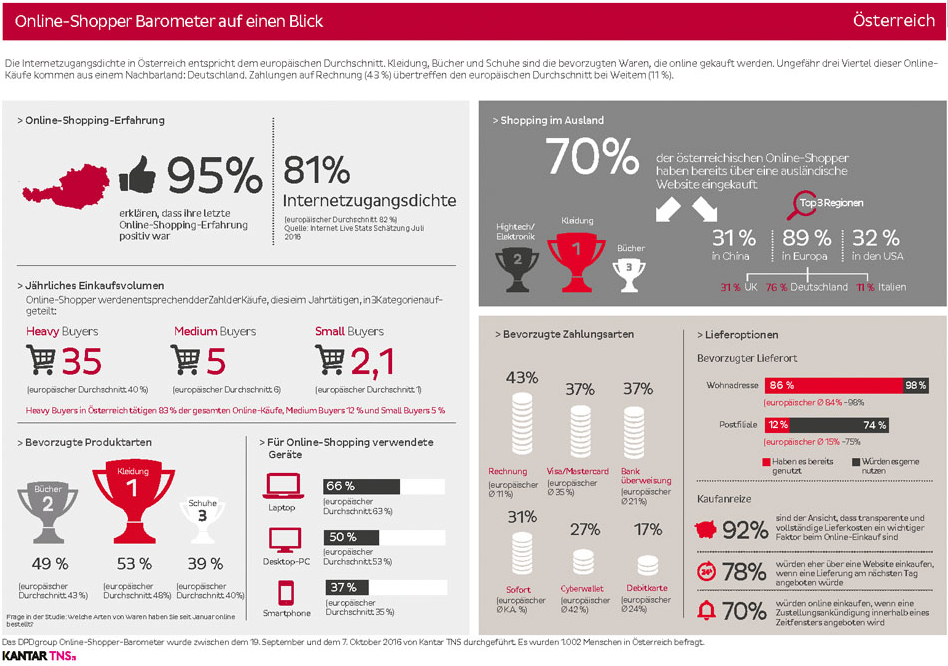 Das E-Shopper Barometer ist die bislang umfangreichste Befragung europäischer Verbraucher zum Online-Shopping: Keine andere Studie hat bislang auf solch einer breiten Basis die detaillierten Meinungen und Gewohnheiten europäischer E-Shopper erhoben. Neben europaweiten Trends wie etwa Mobile Commerce oder einer wachsenden Bereitschaft für Einkäufe in ausländischen Online-Shops zeigt die Studie auch die überragende Bedeutung komfortabler Paketservices für den E-Commerce: Faktoren wie ein unkomplizierter Retourenprozess sowie Transparenz und Flexibilität bei der Paketzustellung gehören zu den wichtigsten Treibern einer Kaufentscheidung im Online-Shop. 