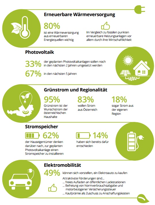 Zusammenfassend zeigt die Studie, dass die Akzeptanz von erneuerbaren Energien weiterhin hoch ist. Die Österreicherinnen und Österreicher wünschen sich vor allem erneuerbare Energien im Strommix, der „Made in Austria“ ist und am besten sogar aus der Region kommt.   Im Wärmesektor punkten erneuerbare Energietechnologien bei den österreichischen Haushalten mit einer höheren Wirtschaftlichkeit im Vergleich zu fossil befeuerten Heizanlagen.   Im Bereich der Mobilität, kann sich die Hälfte der Studienteilnehmer vorstellen, ein Elektroauto zu kaufen, vor allem wenn die Barriere der höheren Anschaffungskosten durch finanzielle Anreize verringert wird und sich die Lademöglichkeiten sowie die Reichweite der Elektroautos erhöhen. Die Voraussetzung ist allerdings, dass der Strom aus erneuerbaren Energiequellen kommt, da aus der Sicht der österreichischen Haushalte vor allem der Umwelt- und Klimaschutz sowie die Emissionsfreiheit für die Elektromobilität spricht.