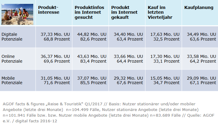 Die Potenzialdarstellung in der Tabelle macht deutlich, dass eine digitale Präsenz und werbliche Aktivitäten  f ür Unternehmen aus der  Reise - und Touristik branche  unverzichtbar sind, weil sie damit den Dialog mit  bestehenden Kunden intensivieren und gleichzeitig neue Zielgruppen erschließen können. Für diese spielt das  Internet ei ne wichtige Rolle in der Orientierungs - und Entscheidungsphase rund um  die Reiseplanung . Digitale Werbung kann damit nicht nur eine wichtige Orientierungshilfe geben, sondern auch entscheidende  Impulse für die spätere Buchung setzen, zumal sich das Internet als selbstverständlich genutzter  Buchungskanal neben Reisebüros etabliert hat. Die üb erschneidungsfreie Verortung der Nutzerpotenziale für die  Reise - und Touristik branche macht die  Interne taffinität dieser Menschen noch  deutlicher: Durchschnittlich  gut vier Fünftel nutzen stationäre UND  mobile Angebote, fühlen sich also in allen Dimensione n der digitalen Welt zu Hause.  Zwischen 14 und 17  Prozent greifen ausschließlich auf stationäre Angebote zu und durchschnittlich  knapp 2,5 Prozent nutzen nur mobile Angebote