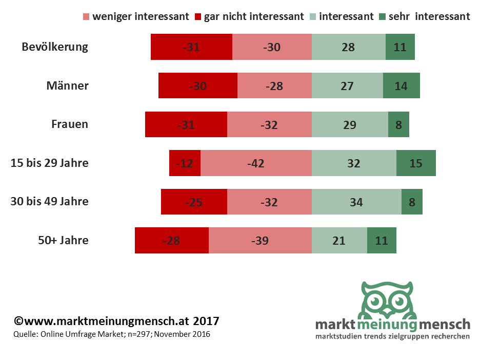 Knapp 40 Prozent zeigen bereits Interesse an der digitalen Vernetzung ihrer Küche und können sich mitdenkende Kühlschränke, Geschirrspüler oder Öfen, die via Internet und Apps steuerbar sind, durchwegs vorstellen. Dabei ist das Thema Smart Kitchen vor allem für die Jüngeren bis 29 Jahre besonders attraktiv.