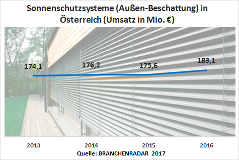 Der Markt für Sonnenschutzsysteme (Außen-Beschattung) überraschte im Jahr 2016 mit einem überaus kräftigen Wachstum. Die Nachfrage wuchs um +3,5% geg. VJ, die Herstellererlöse kletterten auf 183,1 Millionen Euro. Das entspricht einem Anstieg von +4,3% geg. VJ. Die Entwicklung ist umso bemerkenswerter, als im Vergleichszeitraum der Absatz von Fenstern deutlich langsamer um etwa zwei Prozent zulegte und die Errichtung von Glasfassaden sogar nur um knapp ein Prozent.