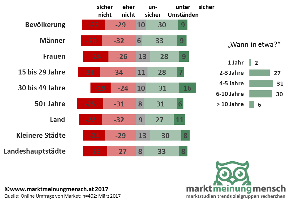 Direkt gefragt geben zunächst knapp 40 Prozent an, beim nächsten Autokauf – zumindest unter Umständen – auf ein Elektroauto zurückzugreifen. Sicher von dieser Option überzeugt sehen sich immerhin 10 Prozent, wobei die am stärksten affine Gruppe unter den 30 bis 49-Jährigen zu finden ist. Würde nur ein Teil von diesen ihr Vorhaben auch tatsächlich umsetzen, käme es zu einem deutlichen Anstieg von Elektroautos auf Österreichs Straßen. Erfahrungsgemäß ergeben sich in weiterer Folge aber meist Abweichungen von diesen verbal artikulierten Potentialen und einem tatsächlichen Kaufverhalten.