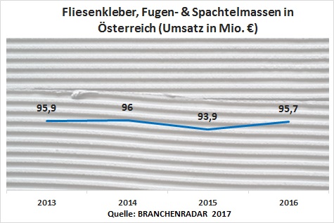 Das Jahr 2016 deutete am Markt für Fliesenkleber, Fugenmörtel & Spachtelmassen die langersehnte Trendwende an. Bei leicht steigendem Durchschnittspreis wuchsen die Herstellererlöse um +1,9% geg. VJ auf insgesamt 95,7 Millionen Euro. Für die Trendwende war nahezu ausschließlich der Wohnungsneubau verantwortlich, wobei der Geschoßwohnbau rund neunzig Prozent der Wachstumsbeiträge lieferte. Allerdings wäre die Trendwende nicht möglich gewesen, hätte sich im letzten Jahr nicht endlich auch der Sanierungsmarkt stabilisiert. Nach Jahren deutlicher Kontraktion konsolidieren sich die Erlöse bei rund 48 Millionen Euro (+0,4% geg. VJ).