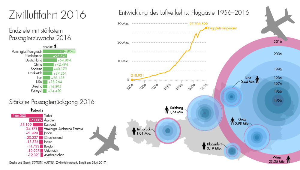 Im Jahr 2016 wurden im kommerziellen Luftverkehr (Linien- und Gelegenheitsverkehr) auf den sechs österreichischen Flughäfen 27,7 Mio. Passagiere (inklusive Transit) befördert. Dies entsprach einem Plus von 0,4 Mio. Fluggästen bzw. 1,4% gegenüber 2015. Insgesamt wurden 281.593 Flugbewegungen (-1,7% verglichen mit dem Vorjahr) gezählt. Während auf den Linienverkehr 26,7 Mio. bzw. 96,4% der beförderten Fluggäste entfielen, was eine Zunahme von 2,7% im Vergleich zum Vorjahr bedeutete, wurden im Gelegenheitsverkehr 1,0 Mio. Passagiere (Anteil: 3,6%) gezählt, was eine Abnahme in Höhe von 24,1% darstellte.  Während der Flughafen Linz mit insgesamt 435.468 Passagieren (inklusive Transit) die größte anteilsmäßige Abnahme im Passagieraufkommen (-94.378 Fluggäste bzw. -17,8%) verzeichnen musste, gefolgt vom Flughafen Klagenfurt mit 194.989 Passagieren (-33.933 Fluggäste bzw. -14,8%) und dem Flughafen Salzburg mit 1.739.288 geflogenen Passagieren (-89.021 Fluggäste bzw. -4,9%), wurden auf den anderen österreichischen Flughäfen (Wien +2,5%, Graz +1,9% und Innsbruck +0,5%) Zunahmen registriert. Auf den Flughäfen in Wien (23.350.452 Passagiere), Graz (981.706 Passagiere) und Innsbruck (1.006.696 Passagiere) betrugen die absoluten Zunahmen: 575.574, 18.519 und 5.441 Passagiere. 