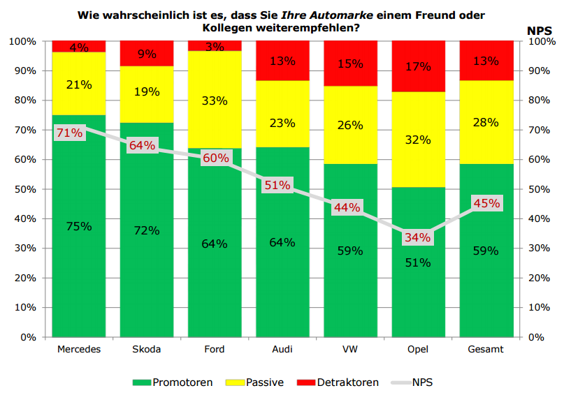 Die Studie analysiert den Net Promoter Score (NPS) und die Weiterempfehlung für Automarken in Österreich. Mercedes, Skoda und Ford sind demnach die Automobilmarken mit dem höchsten NPS. 