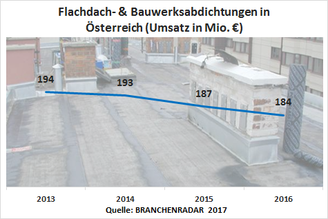 Angeschoben von einer sich insgesamt aufhellenden Baukonjunktur, vor allem aber einem florierenden Neubau, kam es im Jahr 2016 am Markt für Flachdach- & Bauwerksabdichtungen zum lange ersehnten Aufschwung. Die Nachfrage drehte mit +1,6% geg. VJ wieder auf Wachstumskurs. Vom Aufschwung profitierten im selben Ausmaß sowohl Abdichtungsbahnen als auch Flüssige Bauwerksabdichtungen. Erlösseitig blieb davon aber nichts übrig. Ganz im Gegenteil, die Herstellerumsätze sanken wie die Jahre davor, 2016 um -2,1% geg. VJ auf nunmehr 183,5 Millionen Euro. Und dafür gab es einen einzigen Grund. Nicht zuletzt infolge sinkender Rohstoffpreise brach bei Bitumenbahnen der Durchschnittspreis um rund zehn Prozent geg. VJ ein, die Erlöse reduzierten sich dadurch um -8,1% geg. VJ auf 80,3 Millionen Euro. Die Umsatzzuwächse in allen anderen Produktgruppen konnten diese Delle nicht zur Gänze auffüllen. Dabei gab es in einigen Segmenten einen substanziellen Anstieg der Erlöse. So erhöhte sich beispielsweise der Umsatz mit Flüssigen Bauwerksabdichtungen auf Zement-Acryl-Basis um +17% geg. VJ. Bei Flüssigen Kunststoffen lagen die Erlöse um zwölf Prozent über dem Vorjahr. Auch EPDM-Bahnen wuchsen umsatzseitig mit plus acht Prozent geg. VJ robust.