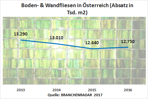 Der Markt für Boden- & Wandfliesen wurde bereits in den letzten Jahren von einem konstant steigenden Durchschnittspreis gestützt. Und auch im letzten Jahr war der Preis der wesentliche Treiber. Zwar erhöhte sich erstmals seit Jahren auch die Nachfrage wieder moderat, um knapp ein Prozent geg. VJ auf rund 12,8 Millionen Quadratmeter, gleichzeitig stieg aber auch der Durchschnittspreis robust um zwei Prozent geg. VJ. Und das aus gutem Grund, tendierte die Nachfrage doch weiterhin klar in Richtung höherpreisige Produkte, allen voran Feinsteinzeug