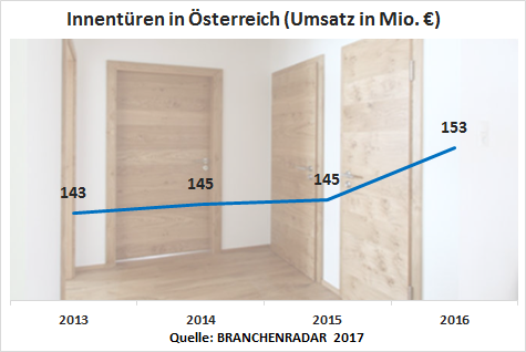 Der Markt für Innentüren zeigte im vergangenen Jahr eine beeindruckende Performance. Die Herstellererlöse wuchsen insgesamt um +5,5% geg. VJ auf nunmehr 153,3 Millionen Euro. Die Wachstumsimpulse dazu kamen fast ausschließlich aus dem Objektneubau. Vor allem im Nicht-Wohnbau stieg der Bedarf enorm, nicht zuletzt aufgrund von Großprojekten wie bspw. dem Krankenhaus Nord in Wien. Infolge erhöhte sich der Umsatz alleine im Nicht-Wohnbau um fast zwanzig Prozent geg. VJ auf 40,2 Millionen Euro. Zudem wuchs auch das Geschäft im Geschoßwohnbau robust um drei Prozent geg. VJ.