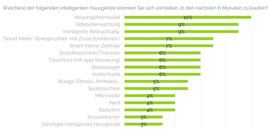 Heizungsteuerungen sind die attraktivsten Hausgeräte die sich die Konsumenten in den nächsten 6 Monaten anschaffen wollen.