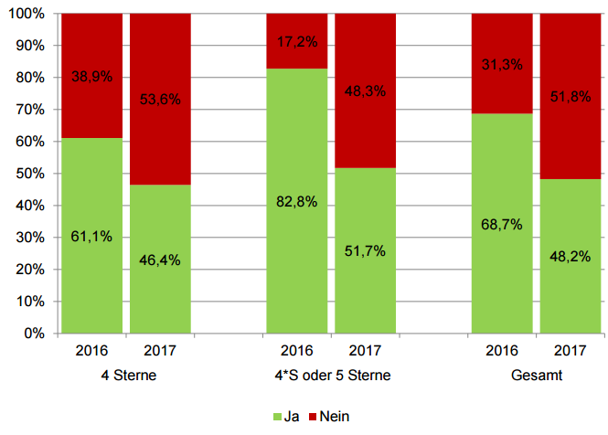 Wird versucht die Buchung gleich aufzunehmen?