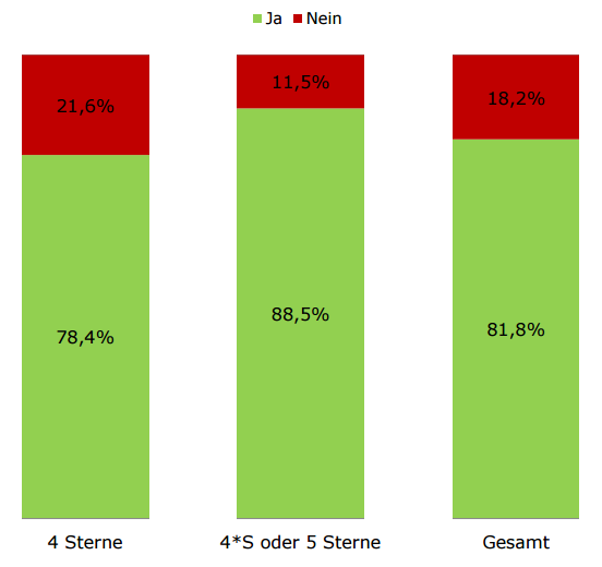 Die Infografik zeig auf Basis von Testanrufen das Angebot an veganer Gastronomie in österreichischen Hotels der gehobenen Kategorie. Fast jedes fünfte Hotel bietet hat vegane Speisen und Getränke auf der Speisekarte.