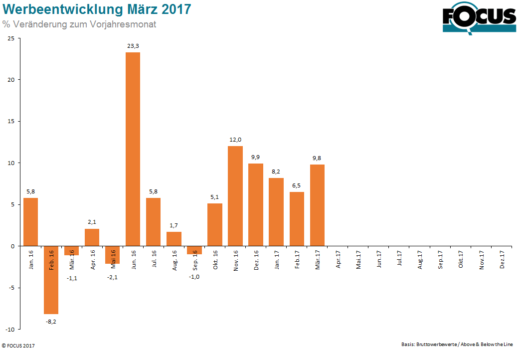 Der traditionell zu den stärksten Werbemonaten zählende März legt in Vergleich zum Vorjahr um nahezu 10 % zu, wobei insbesondere die Aktvitäten im Above-The-Line Bereich mit einem Plus von 13 % dafür verantwortlich sind. Innerhalb der klassischen Medien wachsen Print und TV zweistellig