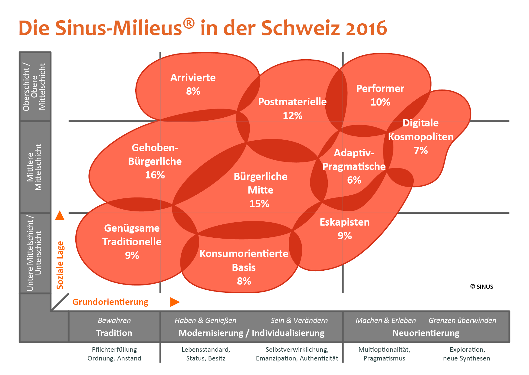 Das Sinus-Modell beruht auf der Lebensweltanalyse unserer Gesellschaft. Die Sinus-Milieus gruppieren Menschen, die sich in ihrer Lebensauffassung und Lebensweise sowie in ihrer sozialen Lage ähneln: Gruppen Gleichgesinnter. Grundlegende Wertorientierungen gehen dabei ebenso in die Analyse ein wie Alltagseinstellungen – zur Arbeit, zur Familie, zur Freizeit, zu Medien, zu Geld und Konsum.