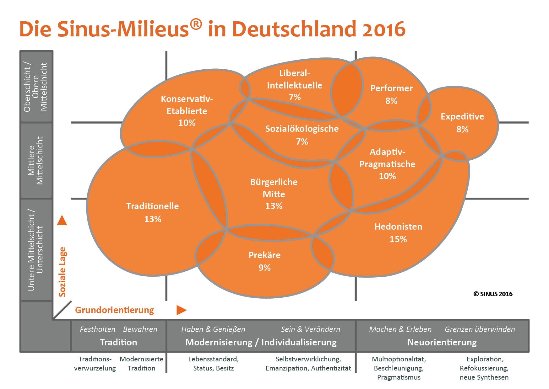 Die Sinus-Milieus liefern ein wirklichkeitsgetreues Bild der soziokulturellen Vielfalt in Gesellschaften, in dem sie die Befindlichkeiten und Orientierungen der Menschen, ihre Werte, Lebensziele, Lebensstile und Einstellungen sowie ihren sozialen Hintergrund genau beschreiben. Mit den Sinus-Milieus kann man die Lebenswelten der Menschen somit „von innen heraus“ verstehen, gleichsam in sie „eintauchen“. Mit den Sinus-Milieus versteht man, was die Menschen bewegt und wie sie bewegt werden können. Denn die Sinus-Milieus nehmen die Menschen ganzheitlich wahr, im Bezugssystem all dessen, was für ihr Leben Bedeutung hat.