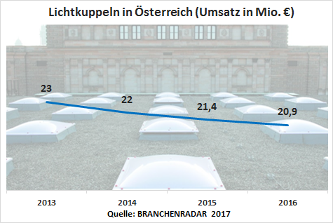 Der Markt für Lichtkuppeln entwickelte sich in den letzten Jahren konstant rückläufig. Zwischen 2012 und 2015 schrumpften die Herstellererlöse um gut zehn Prozent. Auch im vergangenen Jahr hielt die Kontraktion nahezu ungebremst an. Der Marktumsatz sank um -2,2% geg. VJ auf nunmehr 20,9 Millionen Euro. Hinter dem anhaltenden Abschwung stand im Wesentlichen die schwache Nachfrage aus dem Nicht-Wohnbau, insbesondere im Ersatzgeschäft.