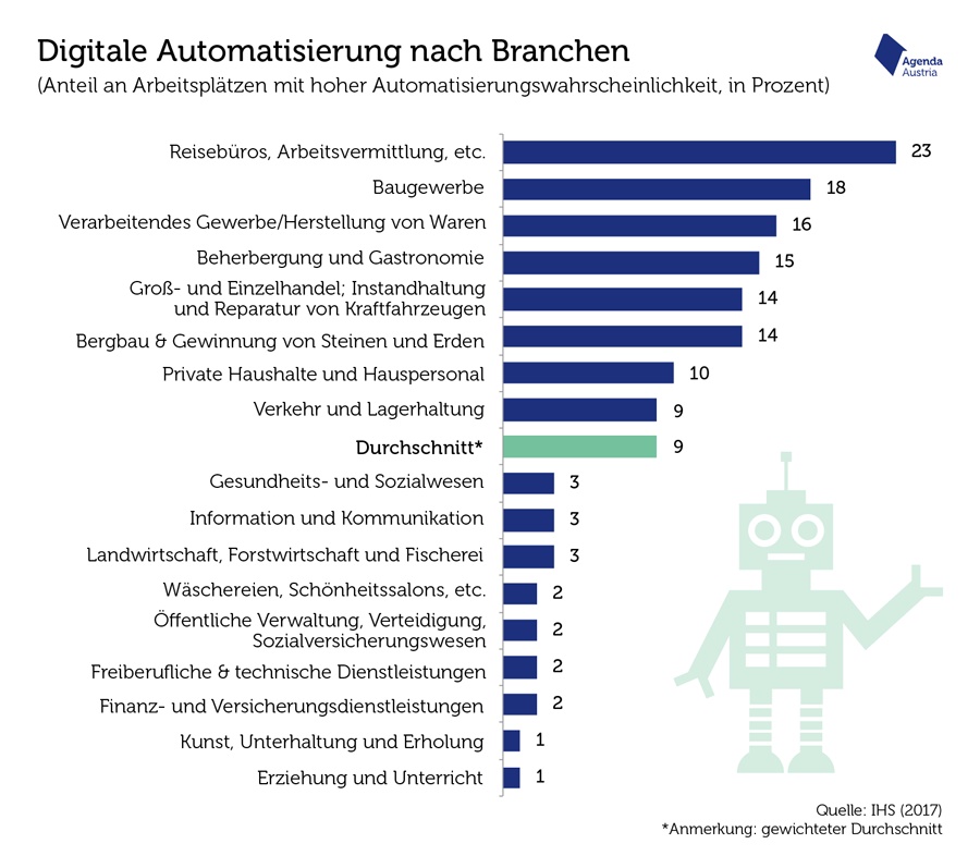 Ein besonders hohes Risiko bzw. Potenzial für digitale Automatisierung herrscht in der Kategorie "sonstige wirtschaftliche Dienstleistungen", zu der etwa Reisebüros oder auch Verleihtätigkeiten gehören. Dort könnten die Tätigkeiten von fast einem Viertel der Beschäftigten mit hoher Wahrscheinlichkeit bald durch programmierbare Maschinen erledigt werden. Am niedrigsten ist die Wahrscheinlichkeit des Ersatzes menschlicher Arbeit in Bereichen wie Kunst oder Unterricht.