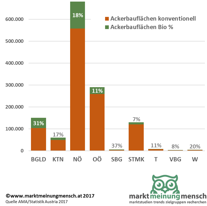 Die Infografik zeigt die Statistik der Verteilung der Ackerflächen in den österreichischen Bundesländern und den Anteil der der biologischen Anbauflächen. Niederösterreich, Oberösterreich und Burgenland haben den größten Anteil an Ackerbauflächen. Beim BIO-Ackerbau haben Salzburg, Burgenland und Wien die Nase vorne.