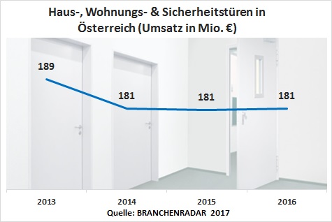 Die Nachfrage nach Haus- & Wohnungstüren war im vergangenen Jahr hoch. Der Absatz an Haustüren stieg um zwei Prozent geg. VJ, der Bedarf an Wohnungstüren sogar um vier Prozent geg. VJ. Insgesamt wurden rund 123.000 Türen verkauft. Nichtsdestotrotz stagnierten die Herstellererlöse bei insgesamt 181,2 Millionen Euro. Am Markt herrschte massiver Preisdruck.