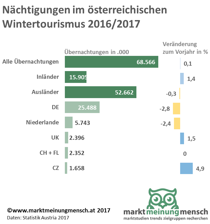 Die Wintersaison 2016/17 (November 2016 bis April 2017) schloss laut vorläufigen Daten von Statistik Austria mit 68,57 Mio. Nächtigungen ab und lag damit um 0,1% über dem Vorjahreswert. Damit wurde der bisherige Höchstwert um rund 60.000 Nächtigungen übertroffen. Einem leichten Rückgang der Nächtigungen ausländischer Gäste (-0,3% auf 52,66 Mio.) stand ein Zuwachs von 1,4% auf 15,90 Mio. Nächtigungen inländischer Gäste gegenüber. Die Zahl der Nächtigungen von Gästen aus den beiden anteilsmäßig wichtigsten ausländischen Herkunftsländern nahm in der Wintersaison 2016/17 ab: Deutschland (-2,8% auf 25,49 Mio.) und Niederlande (-2,4% auf 5,74 Mio.). Der drittwichtigste ausländische Herkunftsmarkt in der Wintersaison 2016/17, das Vereinigte Königreich, verzeichnete einen Zuwachs von 1,5% auf 2,40 Millionen. Zunahmen bei den Nächtigungszahlen wurden auch bei anderen wichtigen Herkunftsländern wie der Tschechischen Republik (+4,9%), Polen (+3,3%) und Ungarn (+2,9%) verzeichnet. Die Nächtigungen der Gäste aus der Schweiz und Liechtenstein blieben mit rund 2,35 Mio. knapp hinter jenen vom Vereinigten Königreich und im Vergleich zur Vorjahressaison unverändert.