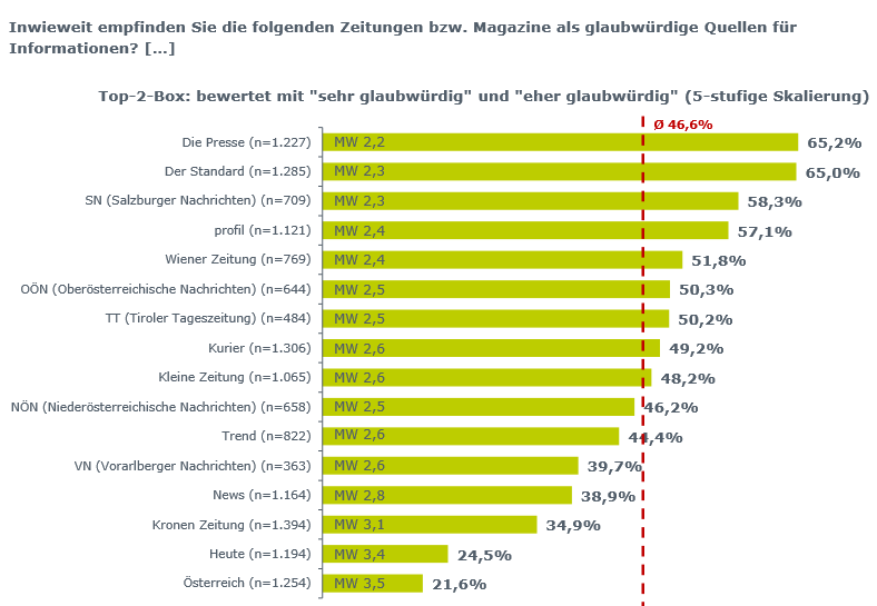 57,4 % der Österreicherinnen und Österreicher sagen, dass Glaubwürdigkeit als Wert zukünftig noch an Bedeutung gewinnen wird. Zwei Drittel (65,7 %) nennen als Grund dafür, dass es immer schwieriger wird, zwischen wahren und falschen Informationen zu unterscheiden. 56,4 % finden, dass Falschnachrichten heute mittels sozialer Medien leichter verbreitet werden können und 42,3 % geben an, dass wirtschaftliche und politische Zusammenhänge immer komplexer werden, so dass man kaum mehr durchblickt. Und für 39 % werden Dienstleistungen und Produkte immer ähnlicher und austauschbarer.
