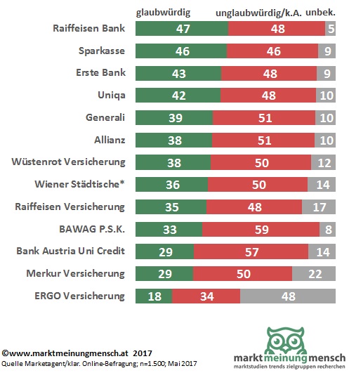 Die Infografik zeigt die Statistik zu einer Umfrage, welchen Finanzdienstleistern, Banken und Versicherungen die Österreicher vertrauen. Raiffeisen, Sparkasse und Erste führen im Glaubwürdigkeits-Ranking.