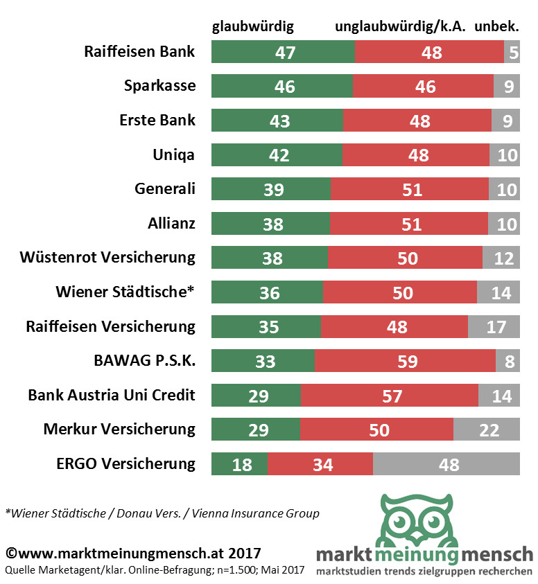 Die Infografik zeigt die Statistik zu einer Umfrage, welchen Finanzdienstleistern, Banken und Versicherungen die Österreicher vertrauen. Raiffeisen, Sparkasse und Erste führen im Glaubwürdigkeits-Ranking.