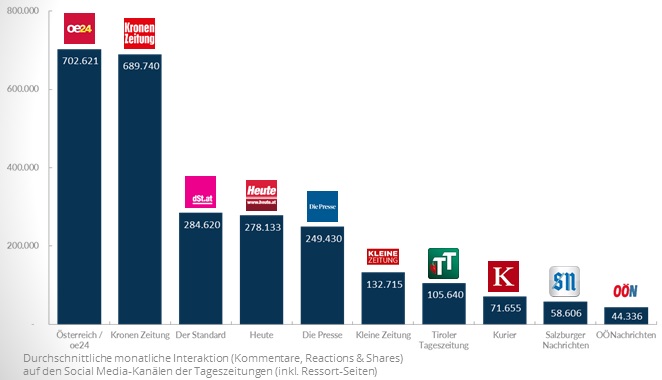 Soziale Netzwerke haben die Medienlandschaft von Grund auf verändert. Viele Menschen, vor allem Jugendliche, nehmen Nachrichten meist nur noch über Facebook, Twitter und Co. wahr. Die klassischen Print- und Onlinemedien haben in der Vergangenheit gelernt, soziale Medien in ihre Kommunikationsstrategie zu integrieren. Für Der Standard, Kronen Zeitung, oe24 oder Heute zählen aber nicht nur User-Interaktionen und Reichweiten. Mittlerweile fungieren die sozialen Medien als wichtiger Distributionskanal, denn die Weiterleitung auf die eigenen Webseiten sorgt wiederum für wichtige Werbeeinnahmen.