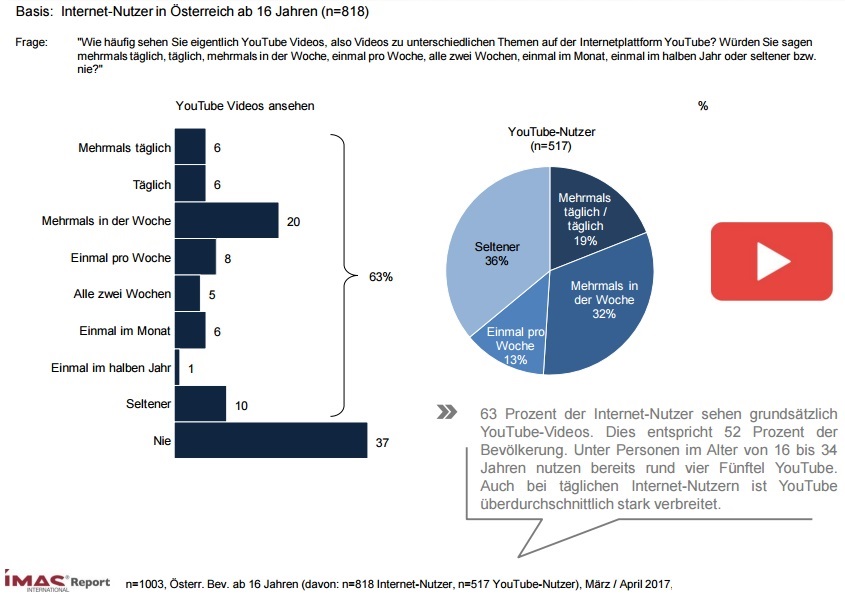 Etwas mehr als drei Fünftel der Internet-Nutzer (Basis Bevölkerung ab 16 Jahren: 52 Prozent) verfolgen Videos auf dem YouTube-Kanal, rund 64 Prozent dieser Gruppe sogar mindestens wöchentlich. Unter den 16 bis 34-jährigen Personen nutzen bereits vier Fünftel diesen Kanal, tägliche InternetNutzer sind ebenfalls überdurchschnittlich häufig auf dieser Plattform zu Besuch. Einer von vier Nutzern hat im letzten halben Jahr ein eigenes Video hochgeladen, 15 Prozent machen dies sogar zumindest wöchentlich. Überdurchschnittlich häufig machen weibliche YouTube-Nutzer, Jüngere und Personen mit höherer Bildung von dieser digitalen UploadMöglichkeit Gebrauch. 