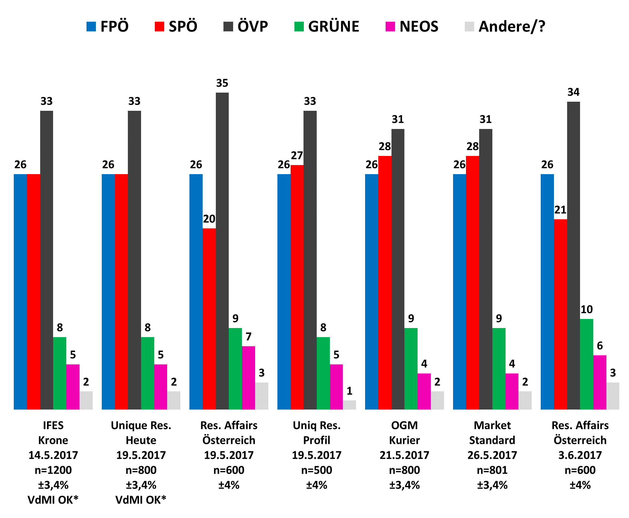 Die Infografik zeigt die aktuellsten Ergebnisse der Wahlumfragen zur Nationalratswahl 2017. Die aktuellste Umfragen zeigen den Kurz-Effekt. Die ÖVP liegt mit 34% an der Spitze und holt Wähler von der FPÖ, der SPÖ und den Grünen.