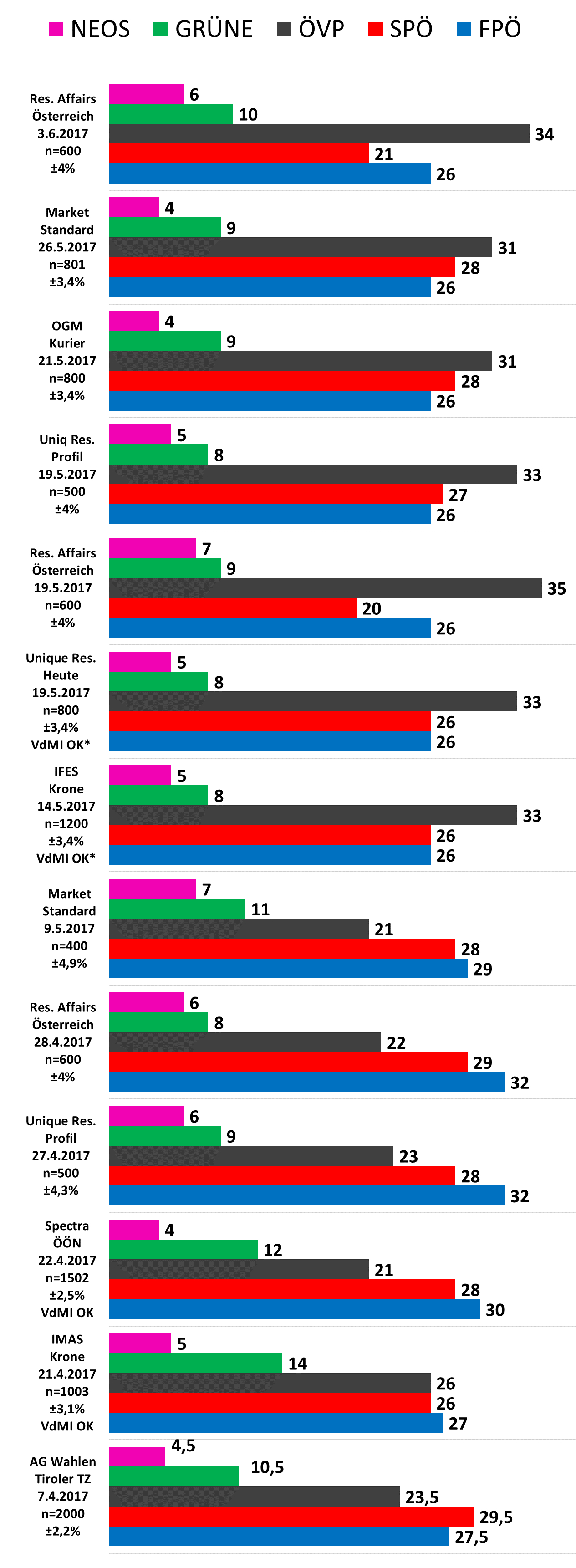 Die Infografik zeigt die aktuellsten Ergebnisse der Wahlumfragen zur Nationalratswahl 2017. Die aktuellste Umfragen zeigen den Kurz-Effekt. Die ÖVP liegt mit 34% an der Spitze und holt Wähler von der FPÖ, der SPÖ und den Grünen.