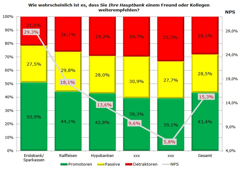 Die  Branchenstudie  im  Auftrag  des  unabhängigen  FMVÖ  eröffnet  Ihnen  ein  umfassendes  Bild  der Kundenmeinung  über  Ihr Unternehmen  im  Vergleich  zu  den  größten  österreichischen  Banken  und  Versicherungen. Hier erfahren Sie, bei welchen Themenstellungen Ihr Institut führend ist.