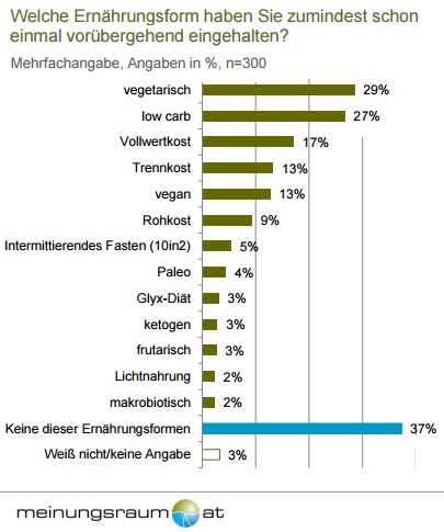 Häufigsten Ernährungsformen – „vegetarisch“ und „low carb“ Gesunde Ernährung: “abwechslungsreich”, “hoher Anteil an Gemüse” und “wenig Zucker” landen am häufigsten unter den Top 3 Kriterien