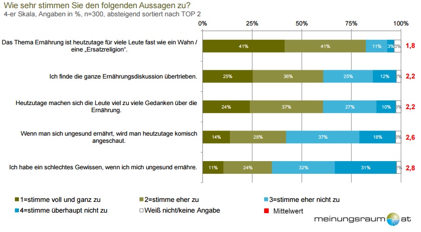 Erstaunliche 82% der WienerInnen stimmen der Aussage (eher) zu, dass das Thema Ernährung für viele Leute heutzutage fast wie ein Wahn / eine „Ersatzreligion“ ist. Dies sehen vor allem Personen ohne Matura so. 62% finden die ganze Ernährungsdiskussion übertrieben bzw. stimmen der Aussage (eher) zu, dass sich die Leute heutzutage viel zu viele Gedanken über die Ernährung machen. Insgesamt wird der Überdruss bzw. die negativen Auswirkungen des Ernährungs-Trends deutlich – dies zeigt sich sogar (zum Teil) in konkretem Verhalten: 42% stimmen der Aussage (eher) zu, dass man komisch angeschaut wird, wenn man sich ungesund ernährt.  