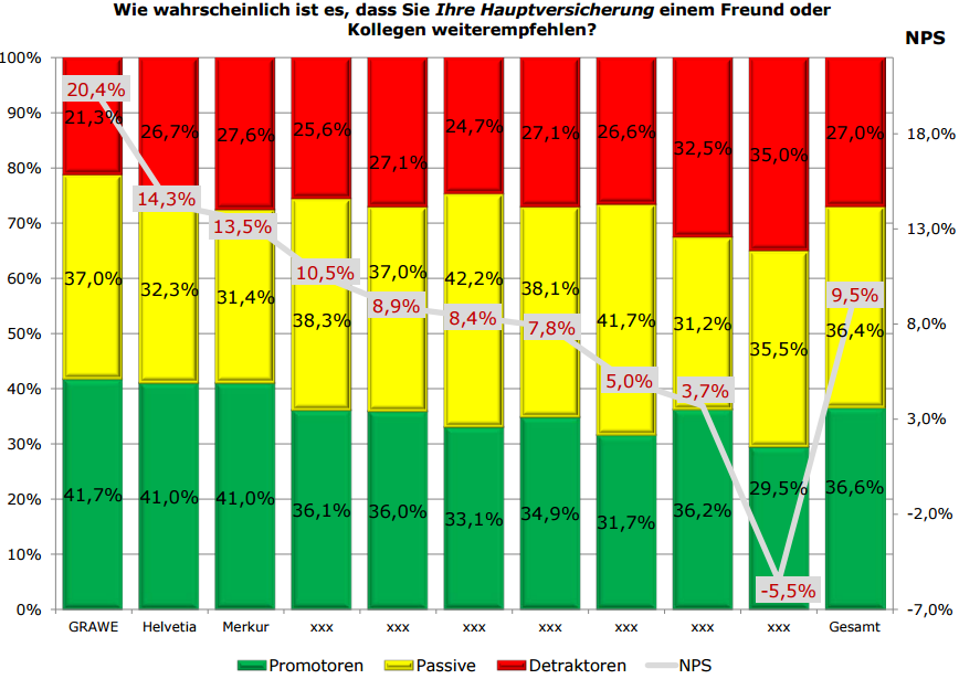 Die  Branchenstudie  im  Auftrag  des  unabhängigen  FMVÖ  eröffnet  Ihnen  ein  umfassendes  Bild  der Kundenmeinung  über  Ihr Unternehmen  im  Vergleich  zu  den  größten  österreichischen  Banken  und  Versicherungen. Hier erfahren Sie, bei welchen Themenstellungen Ihr Institut führend ist.