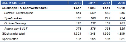 Die Fakten: In den letzten drei Jahren (seit 2013) wuchsen die Brutto-Spielerträge (Einsätze abzüglich Gewinnausschüttungen, vor Steuern und Abgaben) der Anbieter um insgesamt um 10,5% geg. VJ, nachdem der Markt die Jahre davor (2011-2013) nahezu stagnierte (+1,0% geg. VJ). Alleine im Jahr 2016 lag das Wachstum bei plus 3,8% geg. VJ auf nunmehr 1.610 Millionen Euro. Zudem verlagerten sich Glücksspiel und Sportwetten in den letzten Jahren mehr und mehr ins Internet und hier primär zu Anbietern mit Firmensitz im Ausland. Für den österreichischen Staat ist das in zweifacher Hinsicht nicht ganz unproblematisch. Zum einen sind ausländische Glücksspiel- und Sportwetten-Unternehmen der gesetzlichen Kontrolle durch österreichische Behörden weitgehend entzogen. Zum anderen ist im Onlinebereich – im Gegensatz zum stationären Angebot – ein einheitlicher, gesetzlich verankerter Spielschutz nicht umsetzbar.