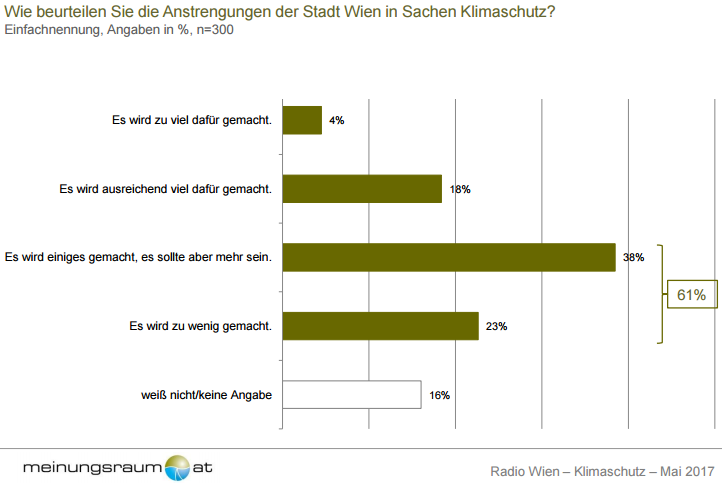 6 von 10 meinen, dass die Stadt Wien mehr für den Klimaschutz tun sollte