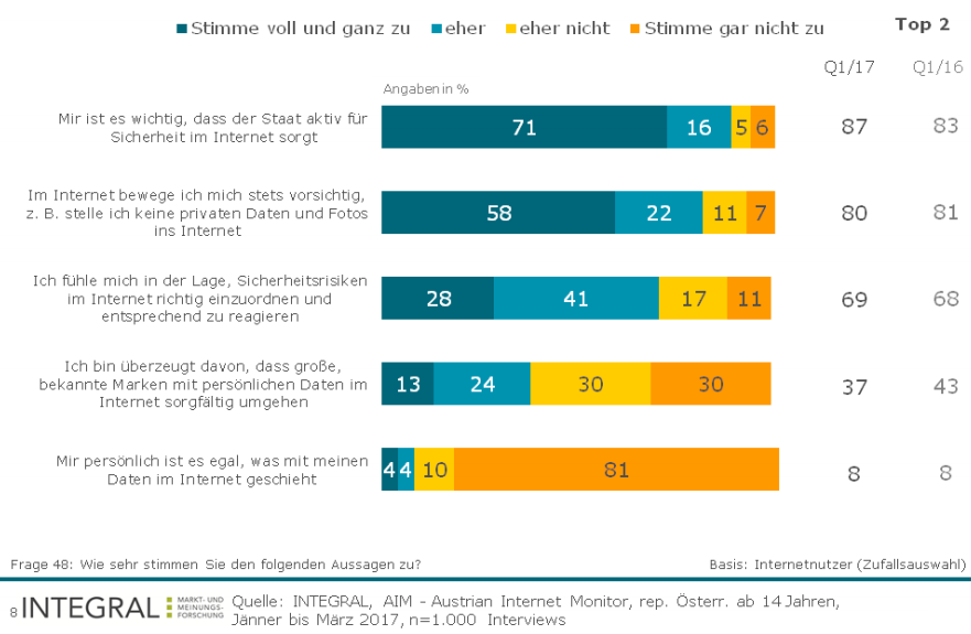 Parallel wünscht man sich mehr Kontrolle durch den Staat (87% vs. 83% im Jahr 2016, die Top Box steigt sogar um 10 Prozentpunkte an). 