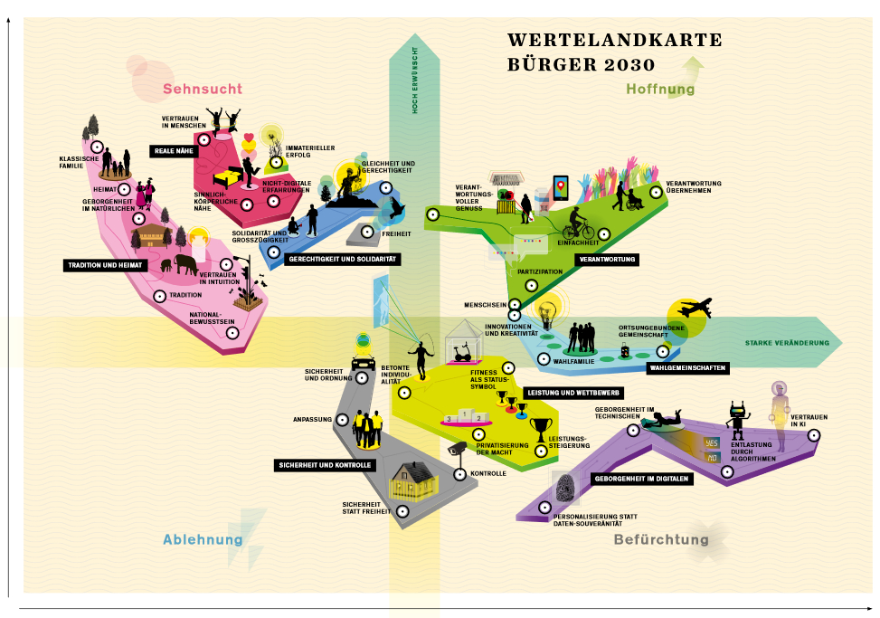 In den nächsten fünfzehn Jahren wird der aktu- elle  Dreiklang  von  Globalisierung,  Liberalisie- rung   und   Digitalisierung   unsere   Gesellschaft    noch  weiter  verändern.  Die  Art  und  Weise,  wie   Menschen   kommunizieren   und   ihr   Gemein- wesen  organisieren,  aber  auch  der  Umgang  mit   dem  eigenen  Körper  werden  durch  technische   und  wissenschaftliche  Errungenschaften  stark   beeinflusst.  Neue  Lebensentwürfe  tun  sich  auf,   gesellschaftliche  Werte  gewinnen  an  Relevanz   oder büßen sie ein, das Ich wird durch grenzen- lose     Gestaltungsmöglichkeiten     herausgefor - dert, sich neu auszurichten.
